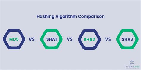 Comparaison des algorithmes de hachage : LM, NT, SHA-1, MD5, AES