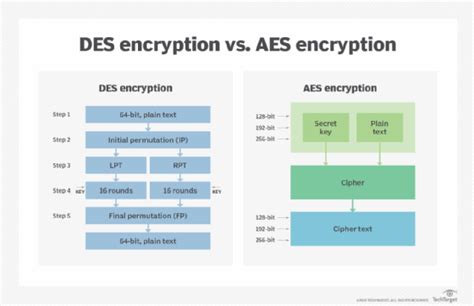 Tableau comparatif des algorithmes de chiffrement (AES vs DES)
