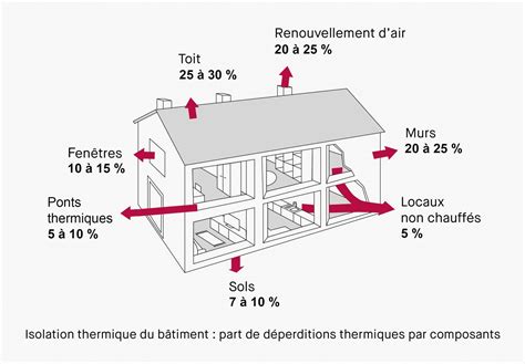 Diagramme illustrant l'isolation thermique par l'extérieur avec parement