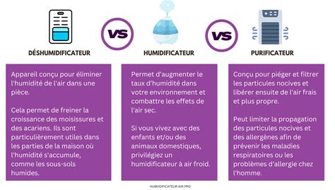 Schéma comparatif purificateur d'air vs humidificateur