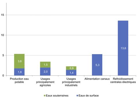 Graphique comparant les niveaux de confort d'humidité dans différentes conditions