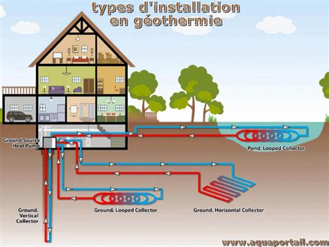 Infographie expliquant le fonctionnement d'une thermopompe géothermique