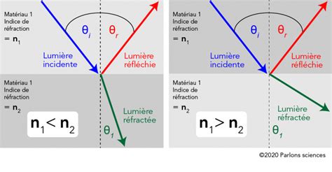 Graphique comparant la réflexion de la lumière par des surfaces mates et brillantes