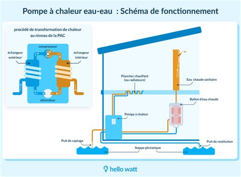 Schéma de fonctionnement d'une pompe à chaleur eau-eau