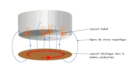 Schéma illustrant le principe de chauffage par induction d'un roulement