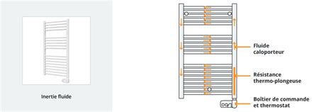 Schéma de fonctionnement d'un sèche-serviettes électrique à inertie fluide