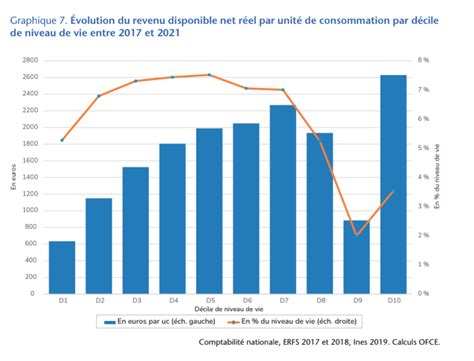 Graphique illustrant la distribution des revenus en France par déciles