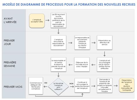 Schéma explicatif du processus de landfarming