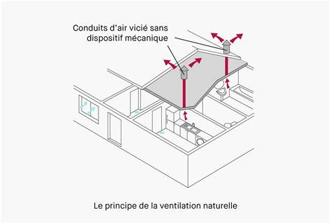 Infographie sur les principes de la ventilation naturelle et mécanique dans les bâtiments