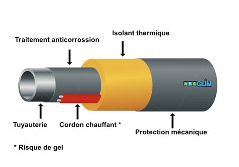 Schéma de pose de calorifuge sur une sphère