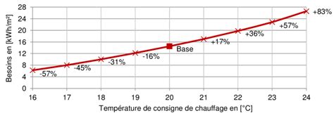 Graphique comparatif des besoins de chauffage en fonction de l'étanchéité