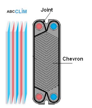 Plaque d'échangeur avec profil en chevrons