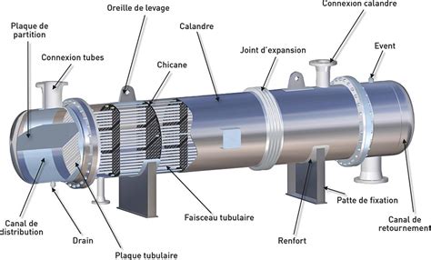 Schéma d'un échangeur tubes et calandre
