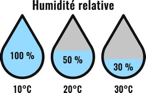 Graphique montrant la plage d'humidité idéale pour un environnement intérieur et les symptômes associés à l'air trop sec ou trop humide