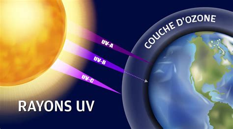 Illustration des rayons UV traversant une structure moléculaire plastique