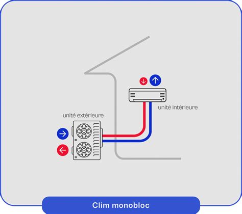 Schéma simplifié du cycle de fonctionnement d'un climatiseur monobloc