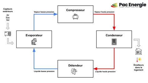 Principe de fonctionnement d'une pompe à chaleur