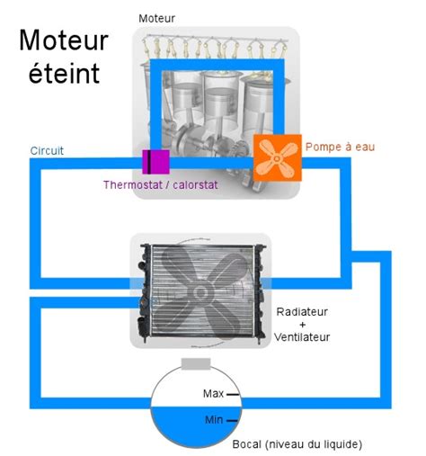 Schéma d'un système de refroidissement moteur avec ventilateur