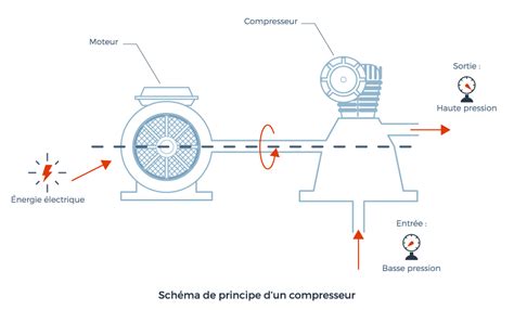 Schéma de fonctionnement d'un compresseur Inverter
