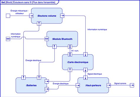 Diagramme simplifié des composants internes d'une enceinte climatique