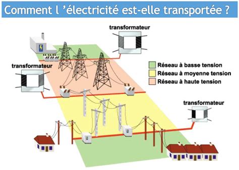 Schéma montrant l'impact de la charge sur la distribution de la température dans une enceinte
