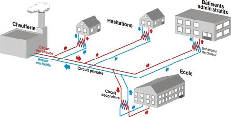 Schéma d'un système de chauffage urbain