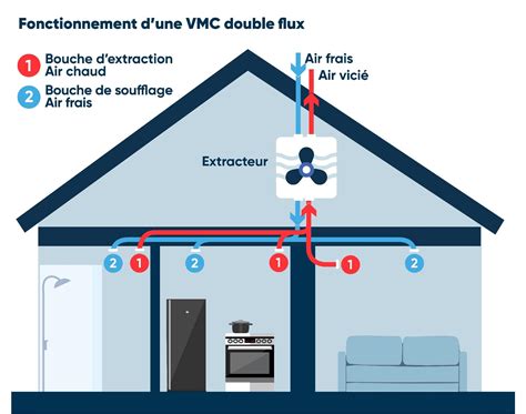 Diagramme d'un système de ventilation double flux