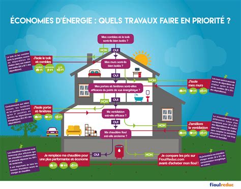 Graphique illustrant les économies d'énergie avec la technologie Inverter