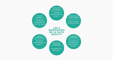 Infographie sur les dimensions de la qualité des données