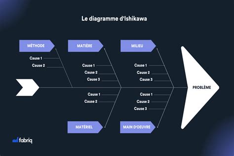 Diagramme des causes de l'odeur d'humidité dans le linge