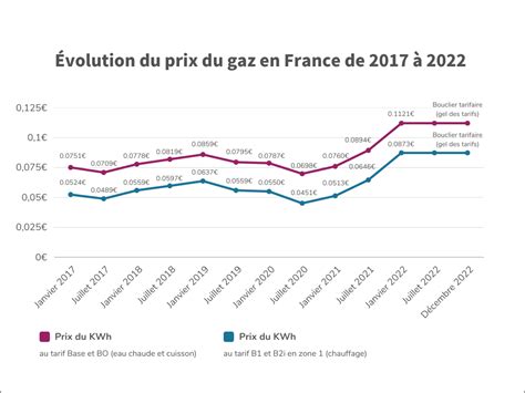 Graphique comparatif des prix du kWh gaz et électricité