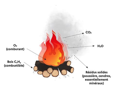 Schéma explicatif de la combustion du bois dans un poêle