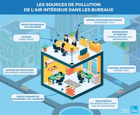 Schéma des sources de pollution de l'air intérieur