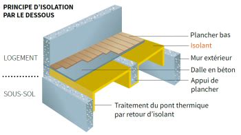 Schéma d'une dalle de béton avec isolation et plancher chauffant
