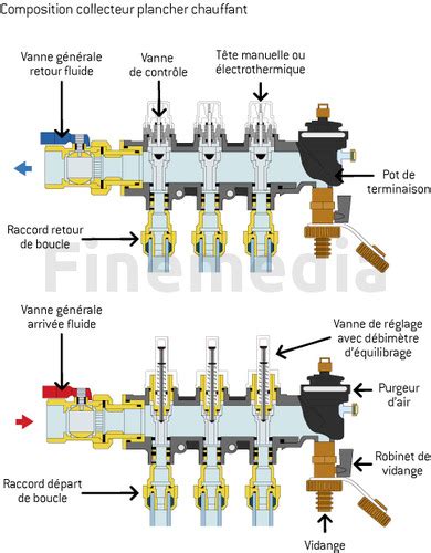 Vue éclatée d'un collecteur de plancher chauffant