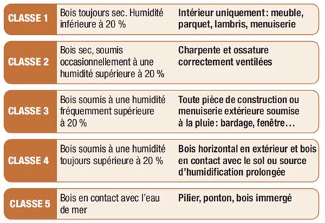 Diagramme des classes d'emploi du bois