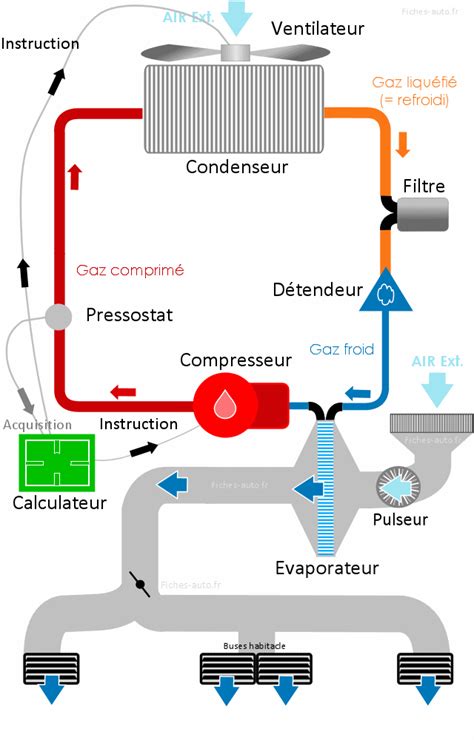 Schéma de fonctionnement d'un circuit de climatisation automobile
