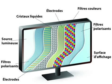 Schéma du fonctionnement d'un écran de soudage à cristaux liquides