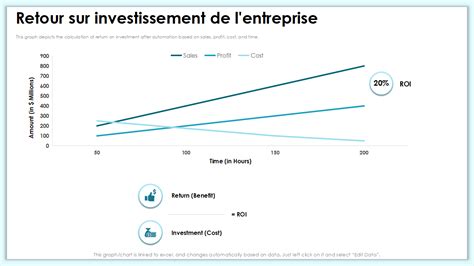 Graphique illustrant le retour sur investissement d'un thermostat programmable
