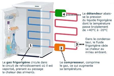 Schéma de fonctionnement d'un congélateur