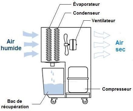 Schéma d'un déshumidificateur d'air