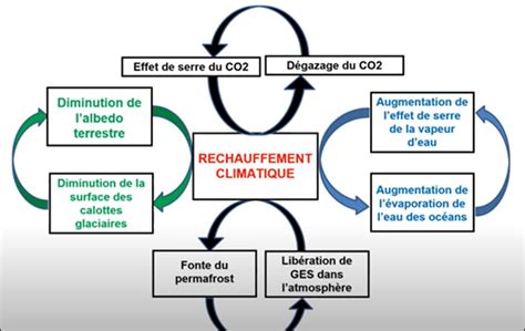 Diagramme illustrant les pressions positives et négatives dans une chute sans ventilation