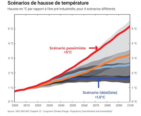 Graphique montrant l'évolution projetée de l'ETP sous différents scénarios climatiques