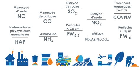 Infographie montrant les différents types de polluants intérieurs et leurs sources