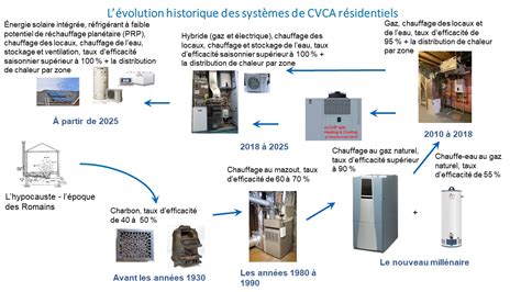 Évolution des systèmes de chauffage