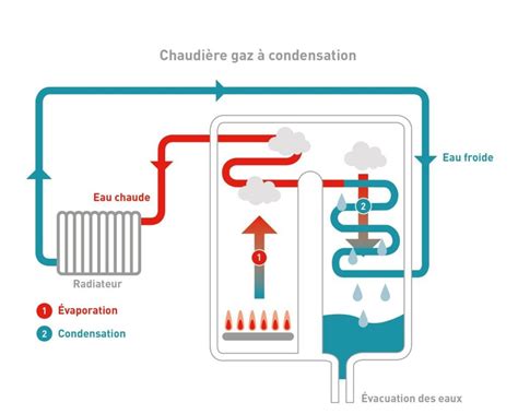 Composants internes d'une chaudière à condensation