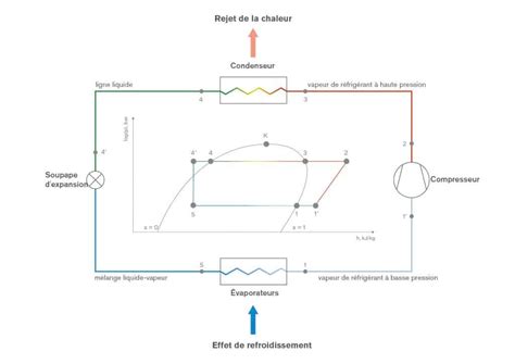 Schéma de fonctionnement d'un système de réfrigération