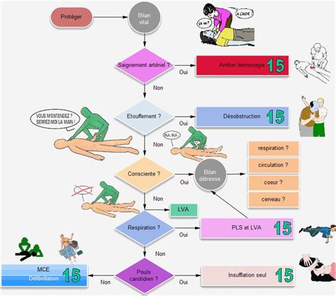 Diagramme des procédures d'urgence