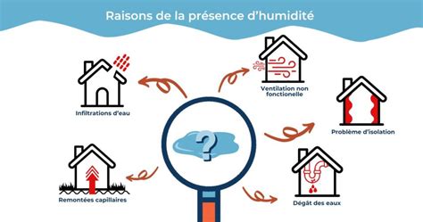 Illustration d'une maison moderne avec des signes d'humidité sur les murs