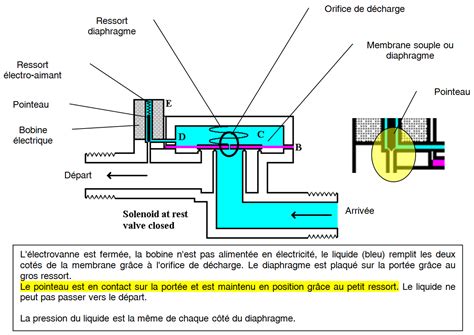 Principe de fonctionnement d'une électrovanne à action directe